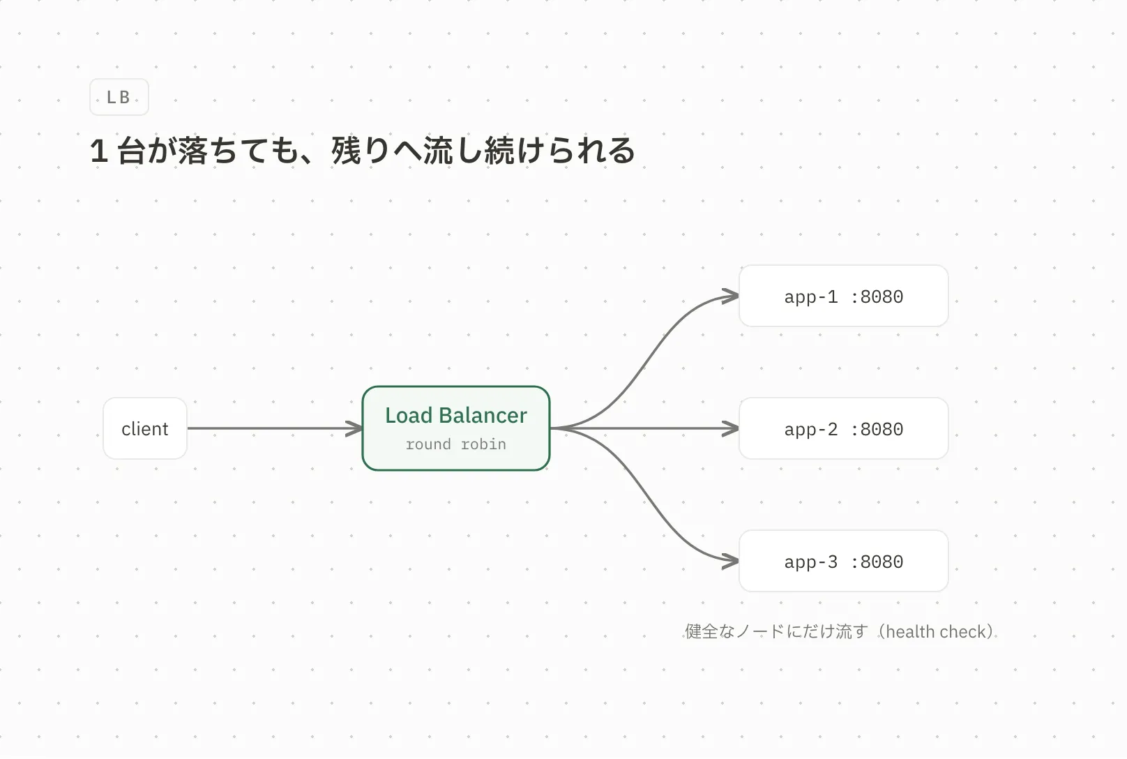 ロードバランサから枝分かれする扇形の図