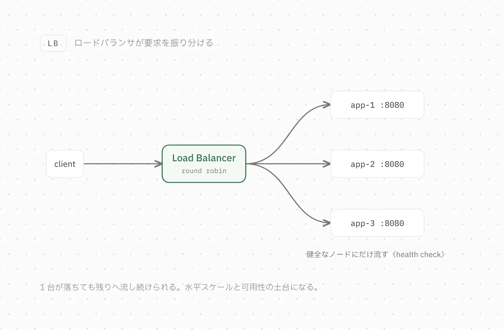 ロードバランサから枝分かれする扇形の図