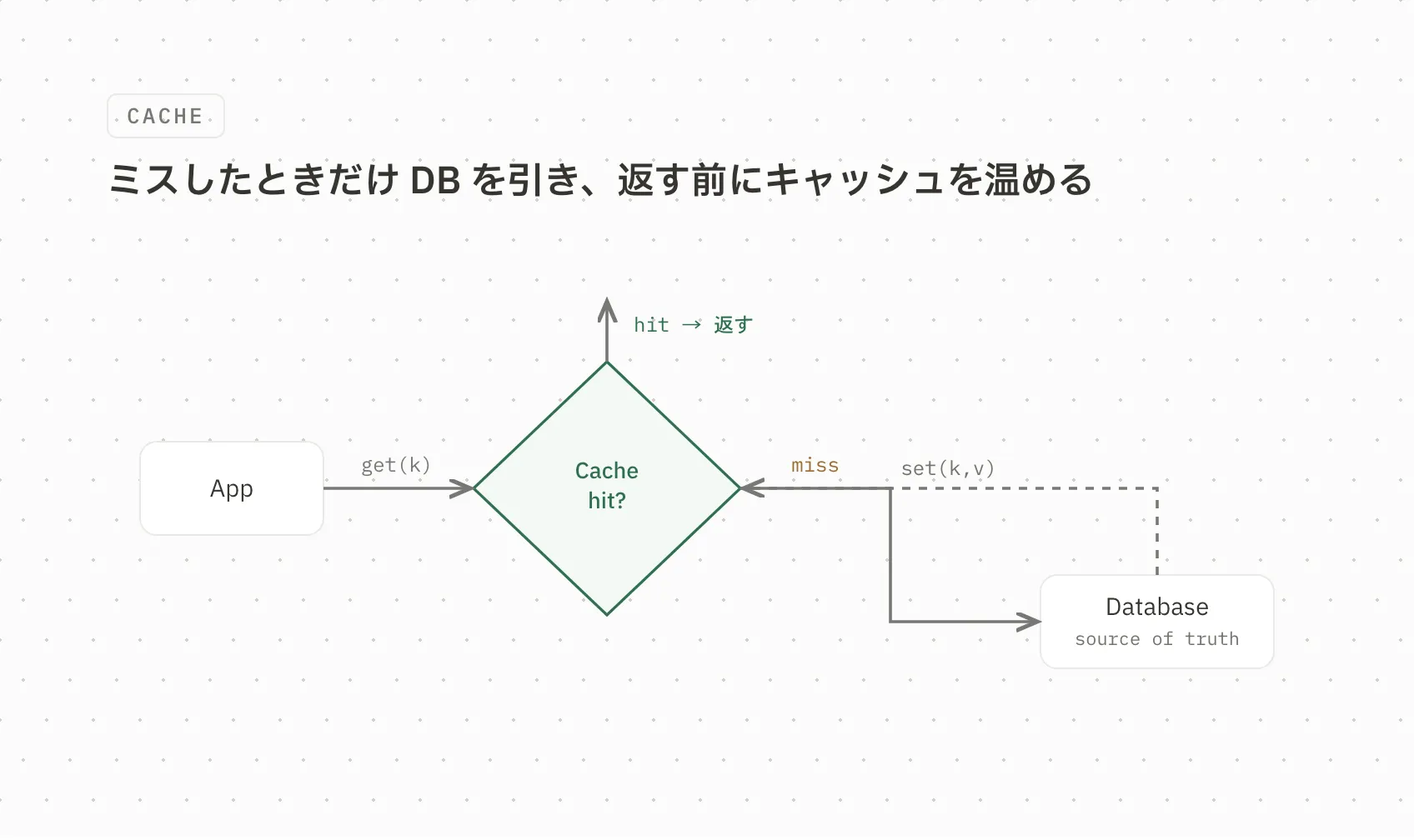 キャッシュの読み取りを分岐で描いた判定フロー