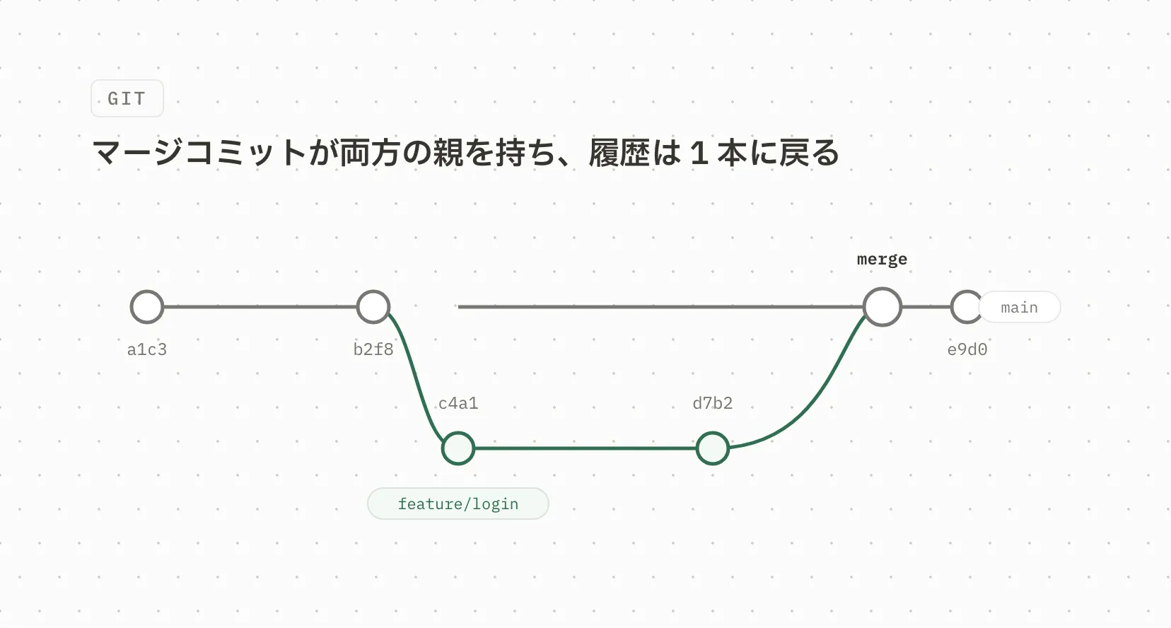 ブランチの分岐とマージを描いたダイアグラム