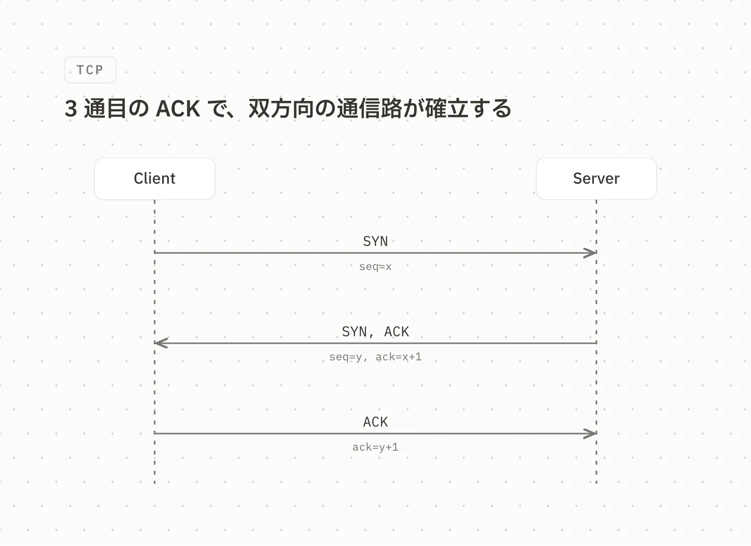 二者間のやりとりを追うシーケンス図