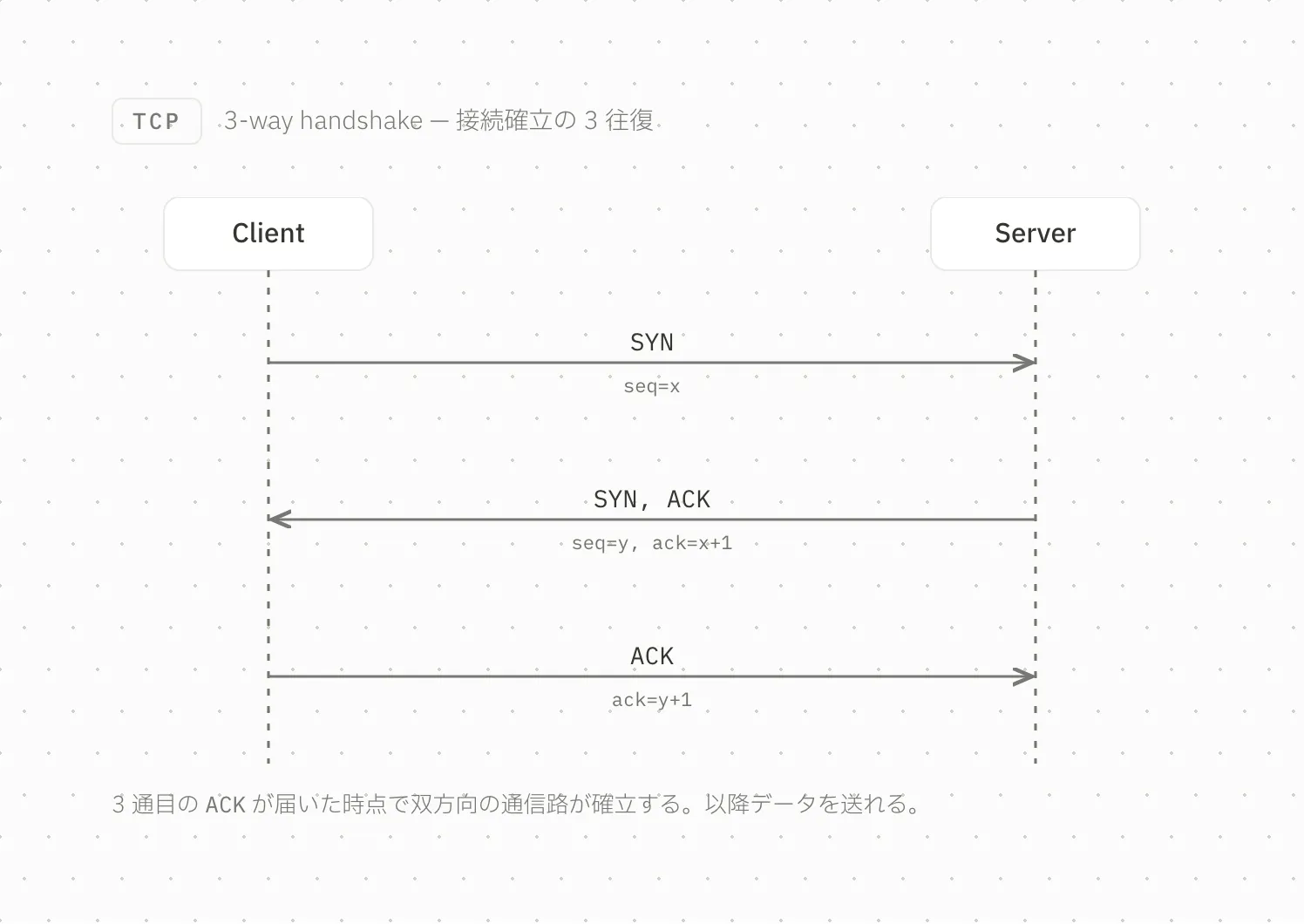 二者間のやりとりを追うシーケンス図