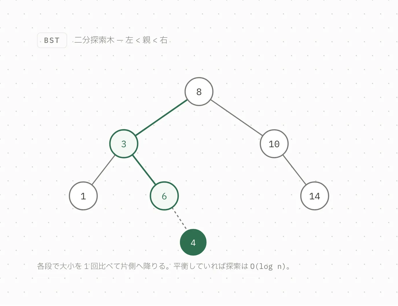 二分探索木の木構造