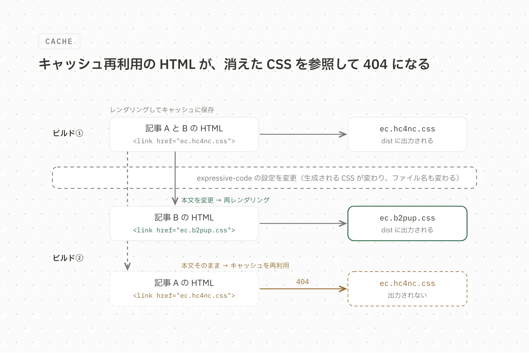 設定変更をまたぐ二回のビルド。本文を変えた記事だけが新しい CSS 名で再レンダリングされ、本文そのままの記事はキャッシュ再利用で古い CSS 名を参照して 404 になる